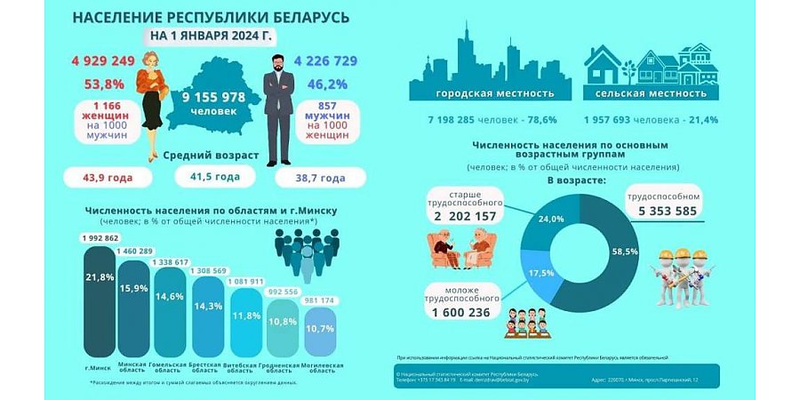 Белстат подсчитал, сколько мужчин приходится на тысячу женщин в Беларуси