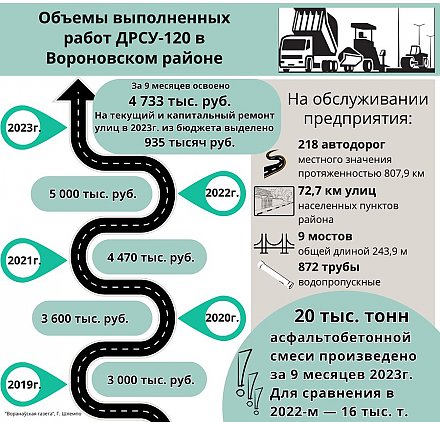 Объемы выполненных работ ДРСУ-120 в Вороновском районе (инфографика)