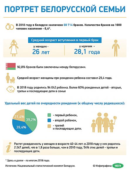 Портрет белорусской семьи (инфографика)