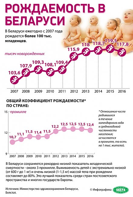 Инфографика: Рождаемость в Беларуси