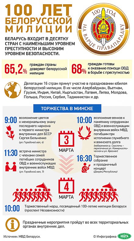 Инфографика: 100 лет белорусской милиции