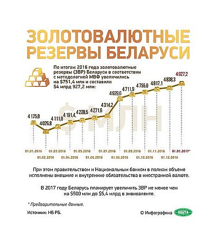 Золотовалютные резервы Беларуси (инфографика)