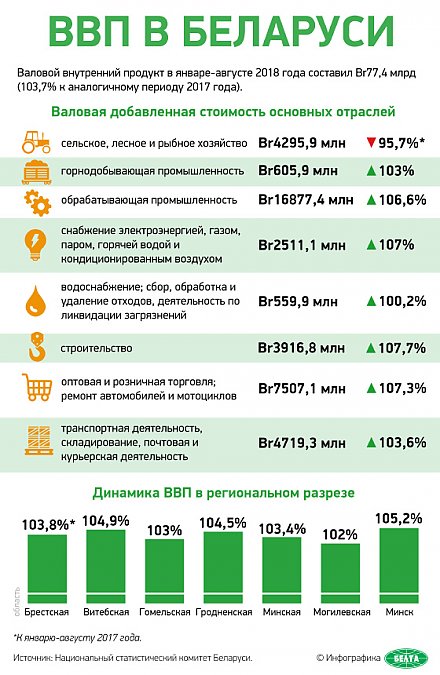 ВВП в Беларуси (Инфографика)