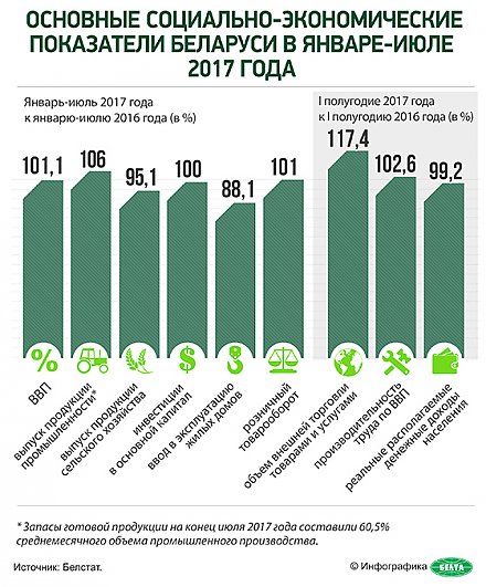 Инфографика: Основные социально-экономические показатели Беларуси в январе-июле 2017 года