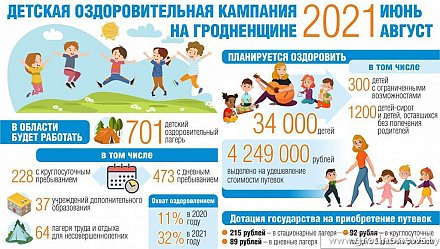 Детская оздоровительная кампания на Гроднинщине июнь-август 2021 (инфографика)