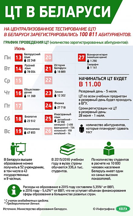 На ЦТ в Беларуси зарегистрировались 100 811 абитуриентов (ГРАФИК тестирования)