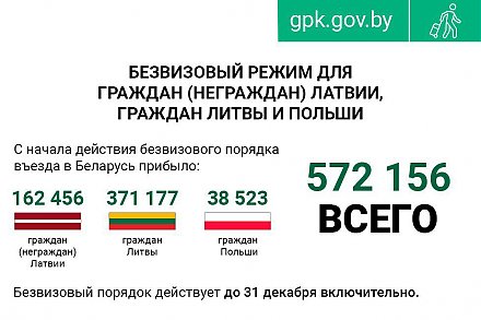 Более 187 тысяч иностранцев посетили Беларусь без виз с начала года