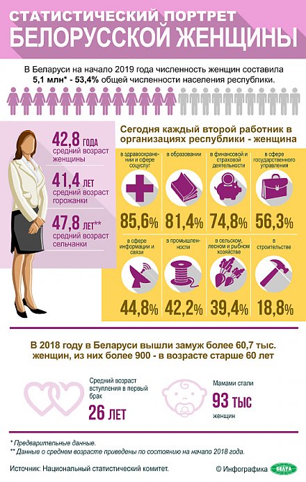 Статистический портрет белорусской женщины