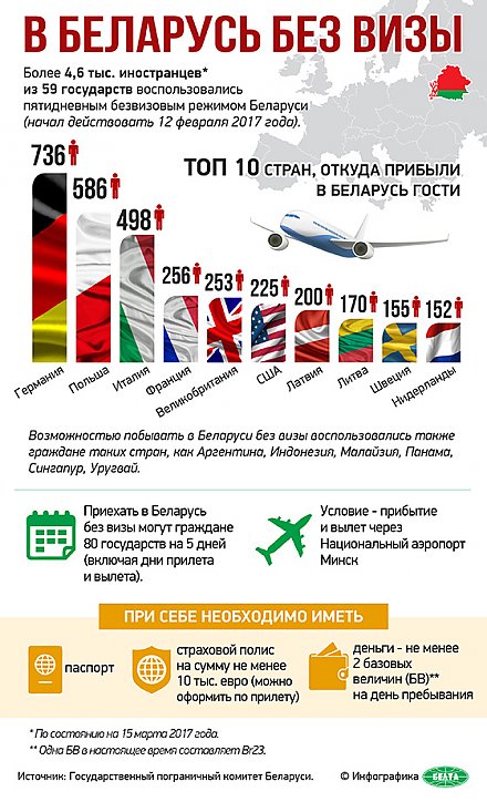 Инфографика: В Беларусь без визы