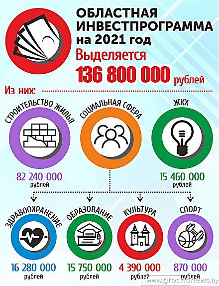 Областная инвестпрограмма на 2021 год (ИНФОГРАФИКА)