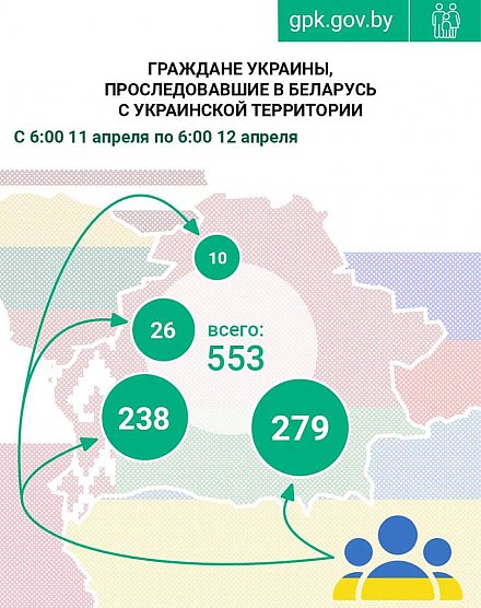 За сутки в Беларусь проследовало 553 гражданина Украины, в том числе 274 — транзитом через страны ЕС