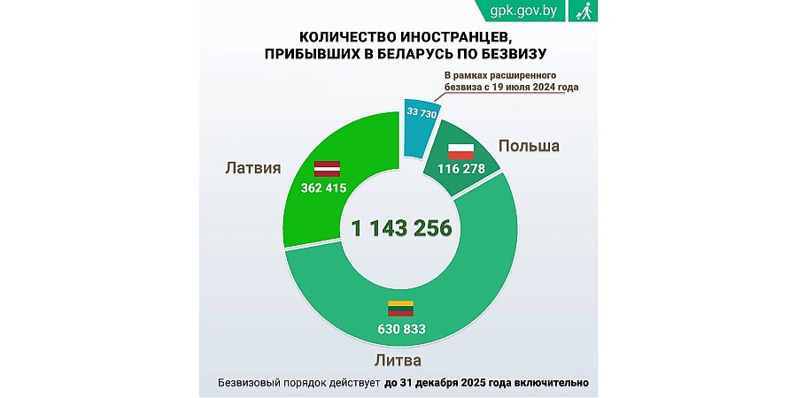 С начала года свыше 111 тысяч иностранцев посетили Беларусь без виз