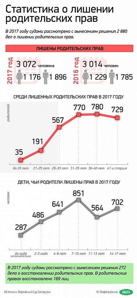 Инфографика: Статистика о лишении родительских прав