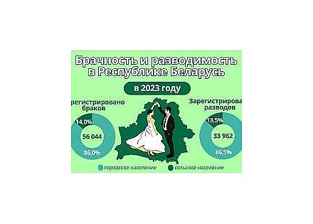 Белстат подсчитал, сколько браков и разводов было в Беларуси в 2023 году