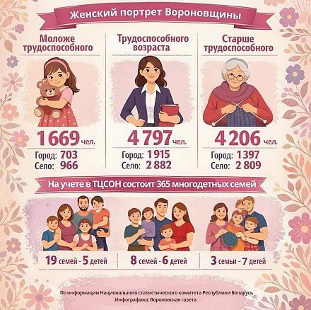 Женский портрет Вороновщины (инфографика)