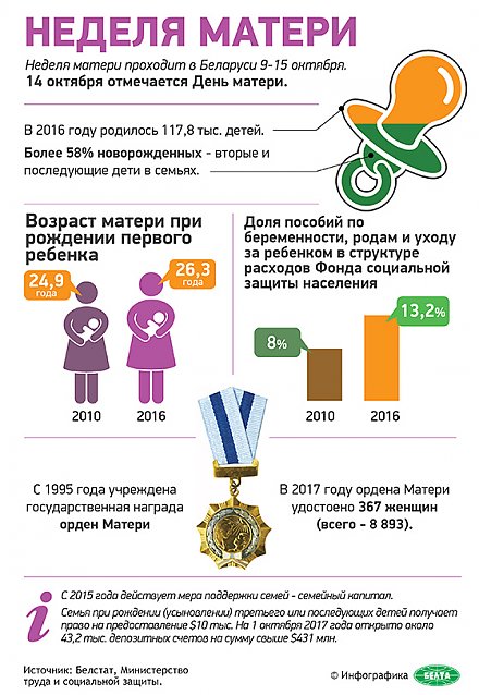 Неделя матери (инфографика)