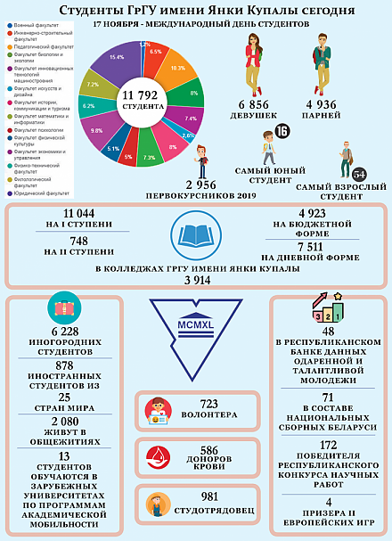 К Международному дню студента: интересные факты о студентах-купаловцах в цифрах