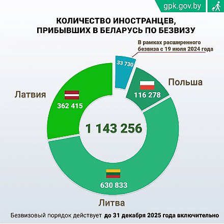 С начала года свыше 111 тысяч иностранцев посетили Беларусь без виз
