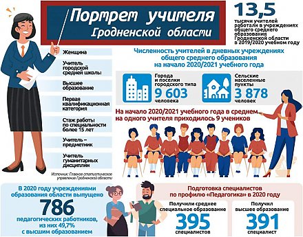 Среднестатистический портрет учителя Гродненской области (инфографика)