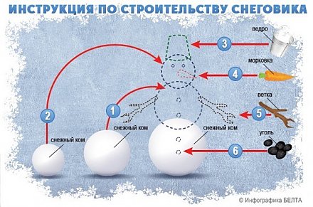 Как правильно построить снеговика (инфографика)