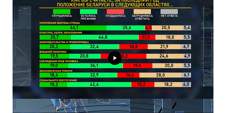 Социсследование Ecoom: Белорусы считают, что оборонный потенциал страны улучшился, а социальное обеспечение осталось на прежнем высоком уровне