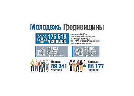 Молодежь Гродненщины (инфографика)
