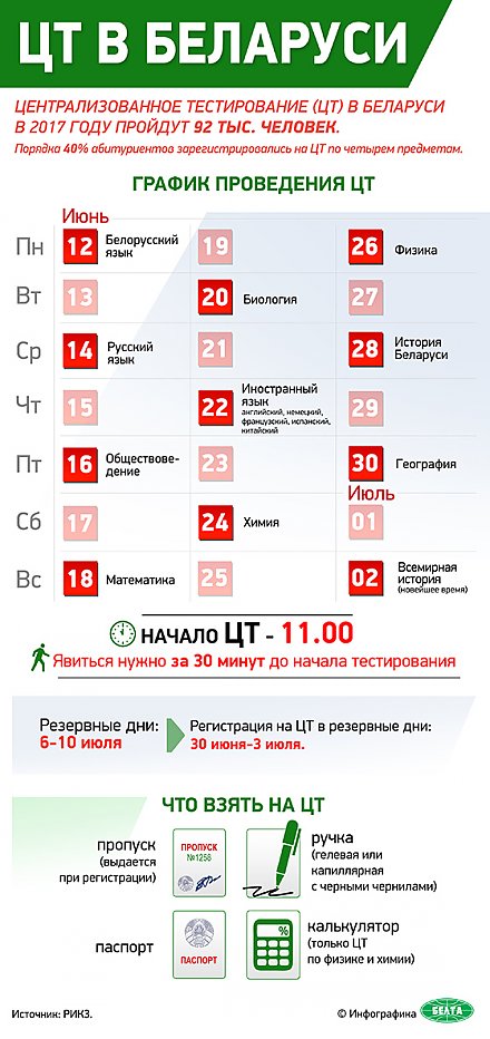 Инфографика: ЦТ в Беларуси