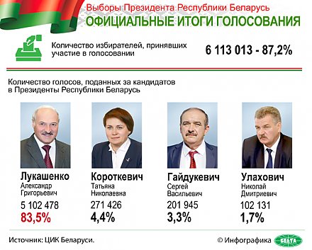 ЦИК Беларуси опубликовал окончательные итоги выборов Президента