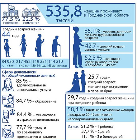 В День женщин рассказываем о прекрасной половине населения Гродненщины в цифрах