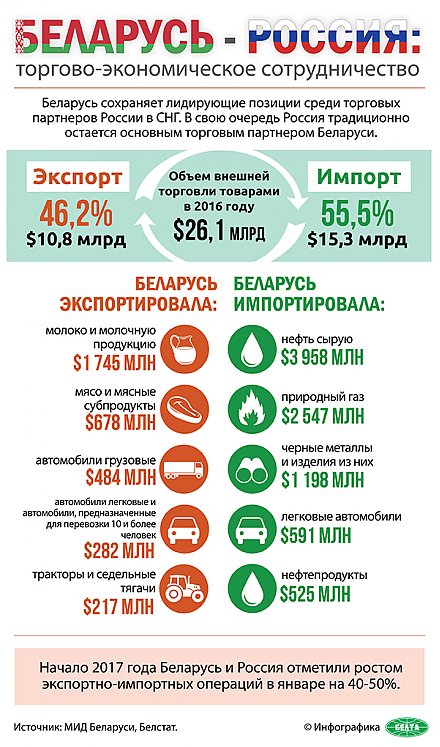 Тема недели: Беларусь и Россия урегулировали все спорные вопросы в двусторонних отношениях