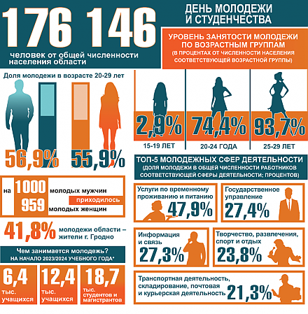 Статистика ко Дню молодежи и студенчества от «Гродзенскай праўды»