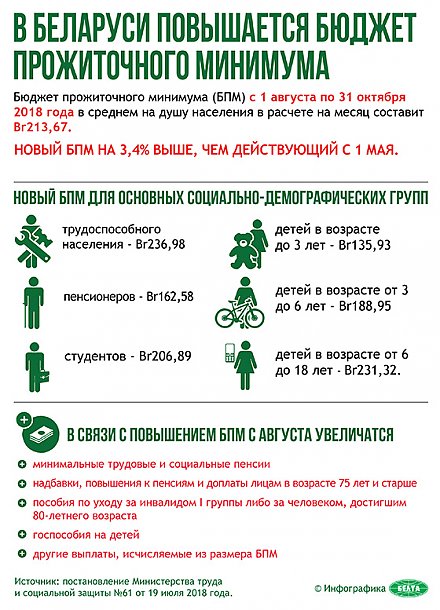 В Беларуси повышается бюджет прожиточного минимума