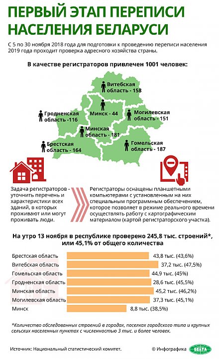 Первый этап переписи населения Беларуси