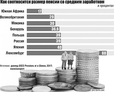 Деньги любят счет. Пенсия размером в среднюю зарплату: как обеспечить себе безбедную старость?