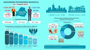 Белстат подсчитал, сколько мужчин приходится на тысячу женщин в Беларуси