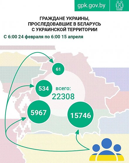 ГПК: С 24 февраля в Беларусь прибыло 22 308 граждан Украины