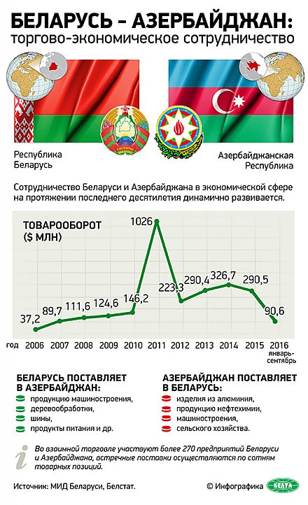 Тема недели: Визит Президента Беларуси в Азербайджан