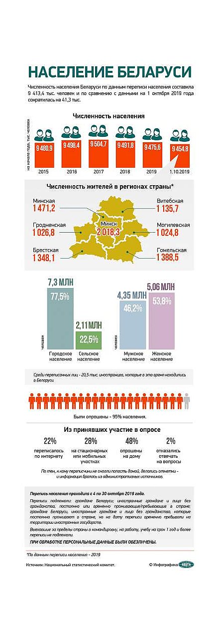 По итогам переписи населения в Гродненской области проживает 1 026,8 тысяч человек (инфографика)