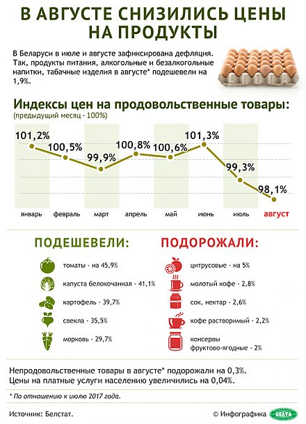 Инфографика: В августе снизились цены на продукты