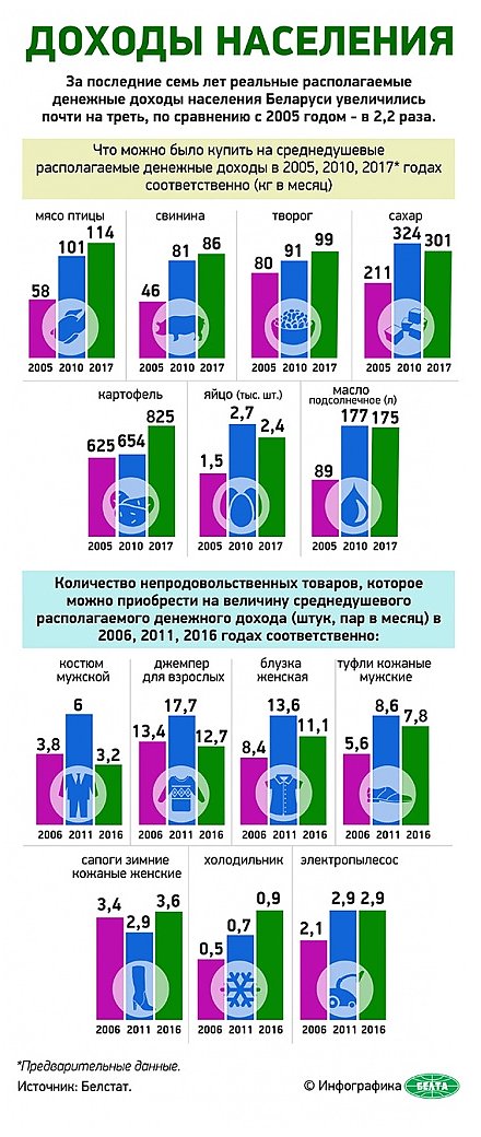 Инфографика: Доходы населения