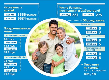 Компьютерная диагностика, щадящая хирургия, выше продолжительность жизни. Что изменилось в системе здравоохранения региона почти за четверть века (инфографика)
