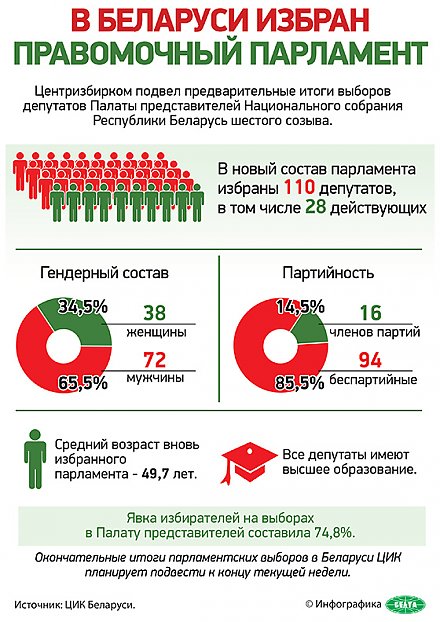 В Беларуси избран правомочный парламент. Инфографика