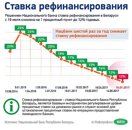 Инфографика: Нацбанк шестой раз за год снижает ставку рефинансирования