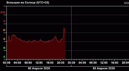 На Солнце произошла вспышка предпоследнего класса мощности