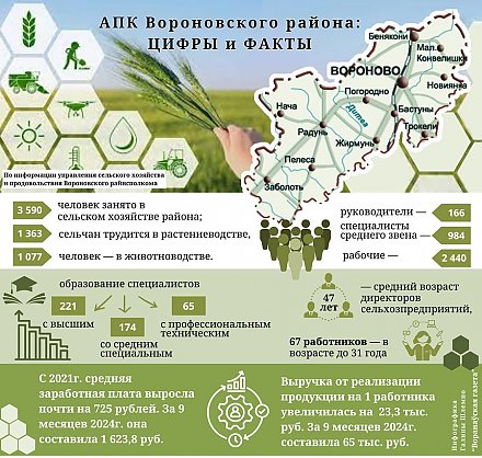 АПК Вороновского района: цифры и факты (инфографика)