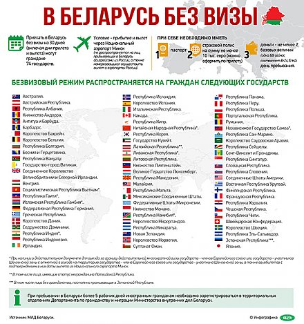 Приехать в Беларусь без визы могут граждане 74 государств