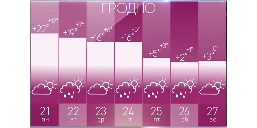 Погрелись? А теперь – похолодание! Прогнозом на неделю поделился Дмитрий Рябов