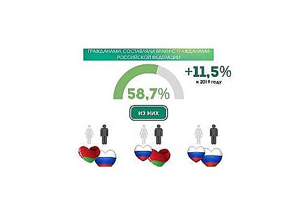 Белстат: Белорусы заключили почти 2 тысячи браков с россиянами в 2023 году