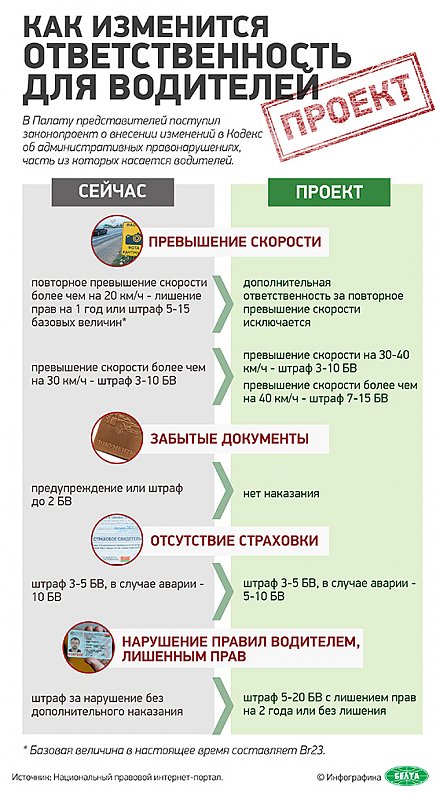 Как изменится ответственность для водителей (+Инфографика)