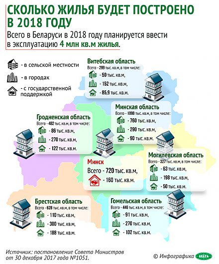 Инфографика: Сколько жилья будет построено в 2018 году